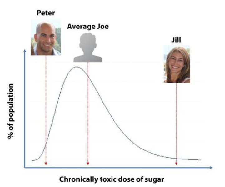 Is sugar toxic? Peter Attia