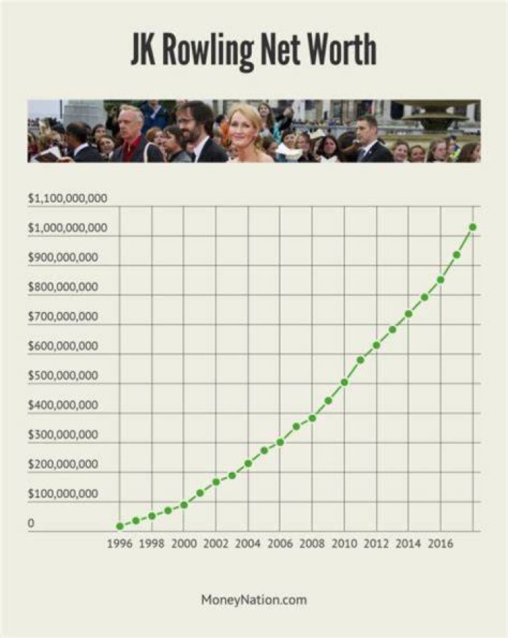 J.K. Rowling’s Net Worth How Much Money J.K. Rowling Make?