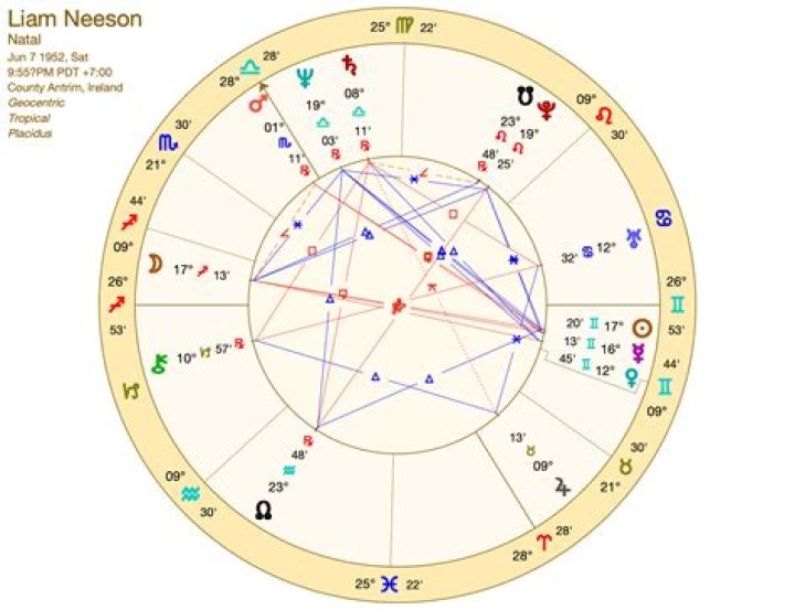 Liam Neeson Birth Chart & MBTI Personality Zodiac Birthday Astrology