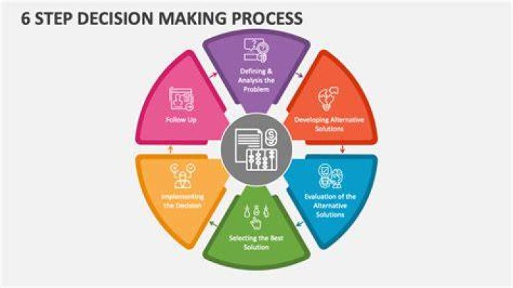 Making decisions A 6 step guide Conceptboard