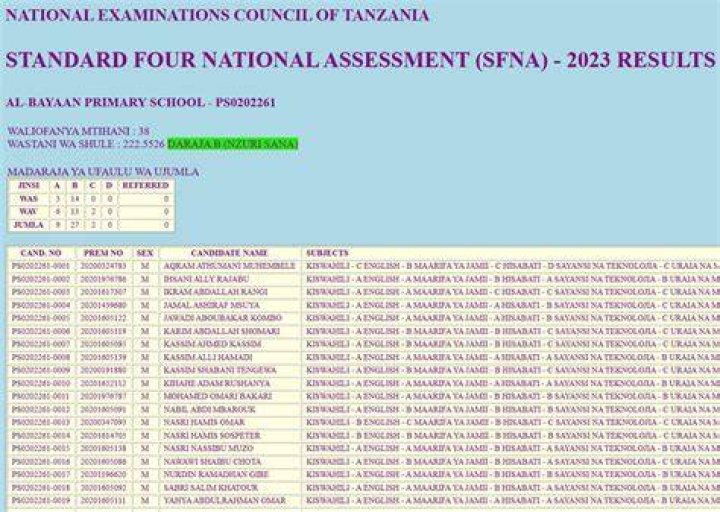 Matokeo ya darasa la nne 2022 NECTA