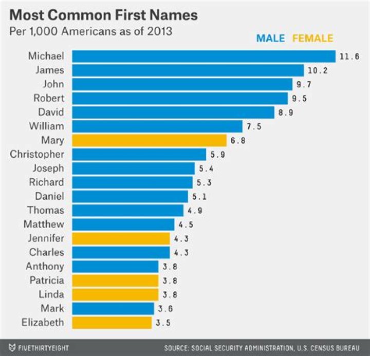 Most Common Name in The World