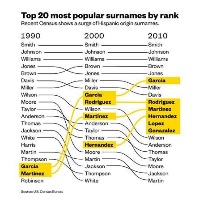 Most popular surnames in the US by state The Bull Elephant