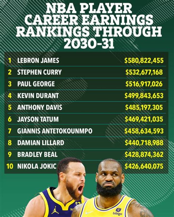NBA Salary Career Earnings Age Republic World Live