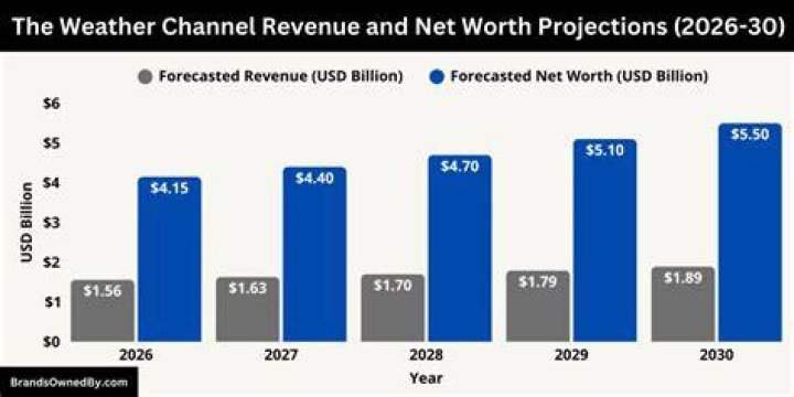 Net Worth Projections For 2024