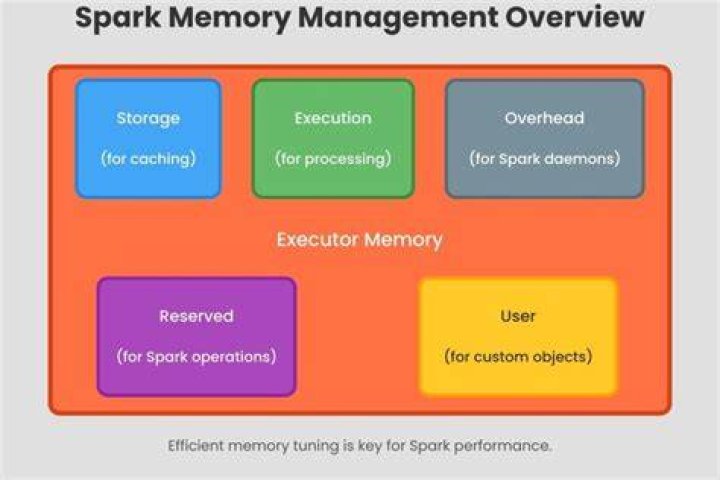 Optimizing Executor Memory For Spark Applications