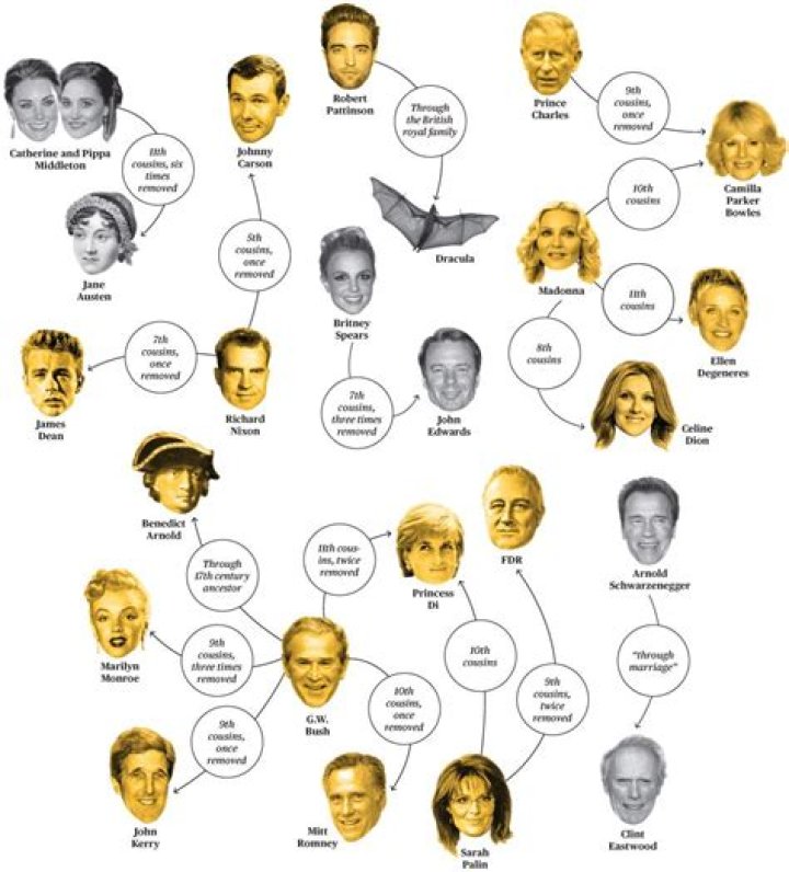 Pin on Famous Family Trees