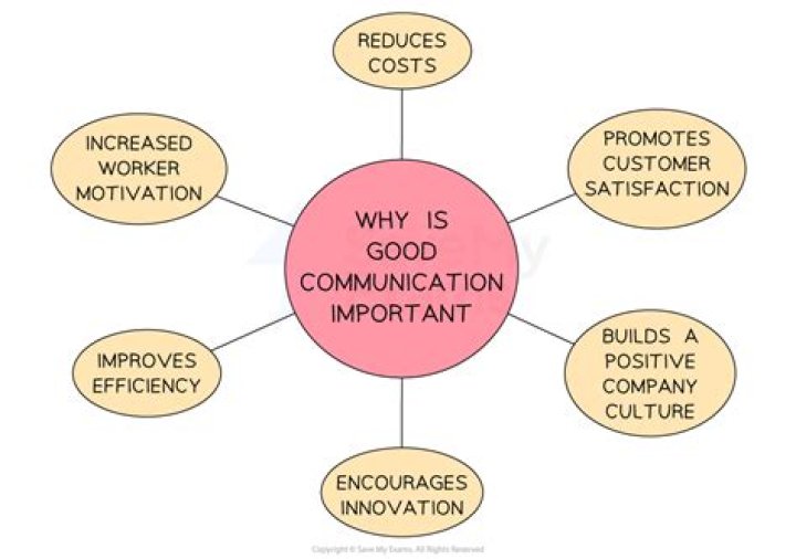 The Importance of Great Communication In Client Relationships Identity