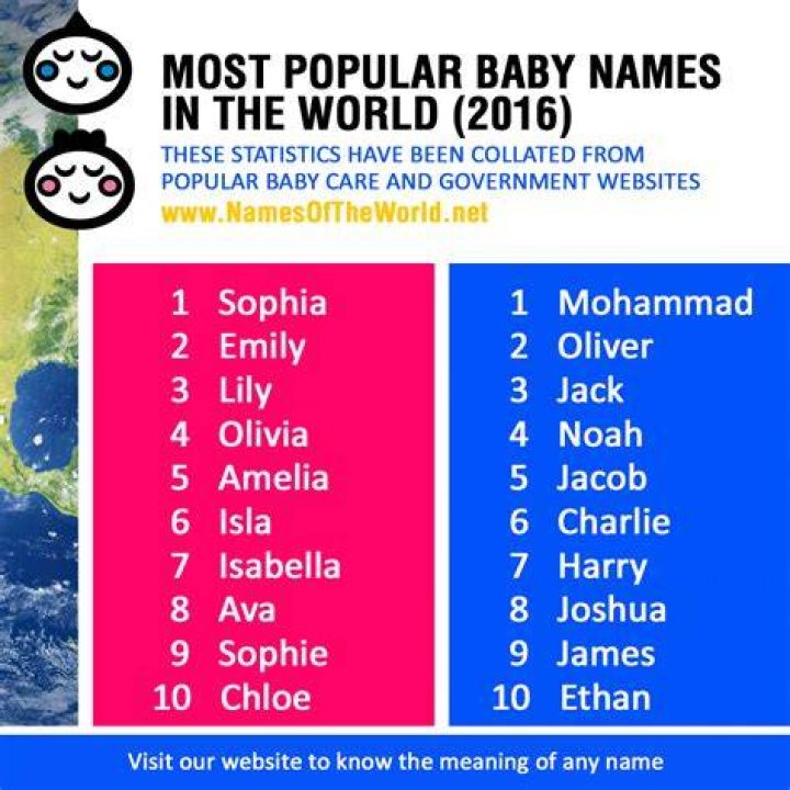 The Most Common Name in the World |