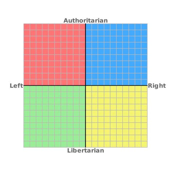 the political compass of "Equality Equity" memes (with centrist) /r