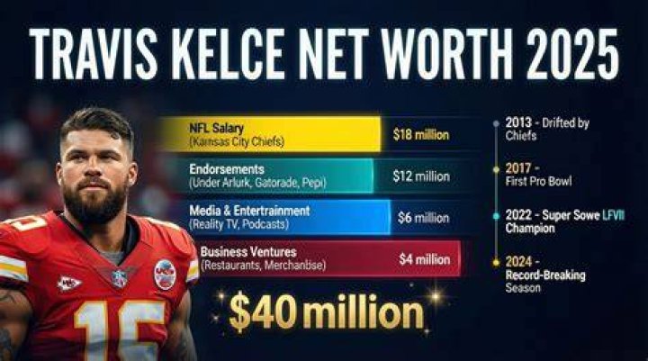 Travis Kelce Net Worth (Updated January 2024) Age, Height, Bio...