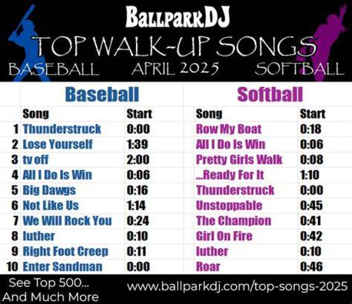 Uncover The Power Of Taylor Swift Walk-Up Songs In Baseball