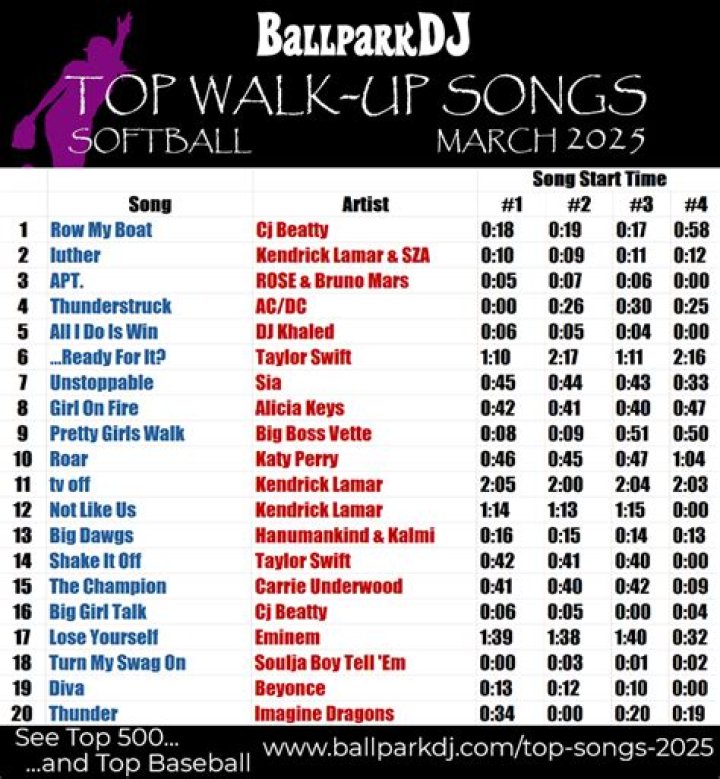 Unleash Your Softball Prowess With Irresistible Walk-Up Songs