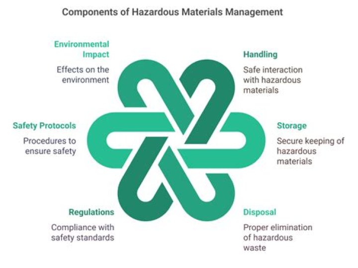 Unlock The Secrets Of Hazardous Materials Management At Walmart