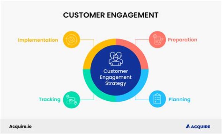 Unlocking Sales And Customer Engagement