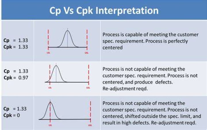 V&yacute;počet Cp Cpk Online / V&yacute;počet Ppm A Způsobilost Procesu Bazant'S Blog