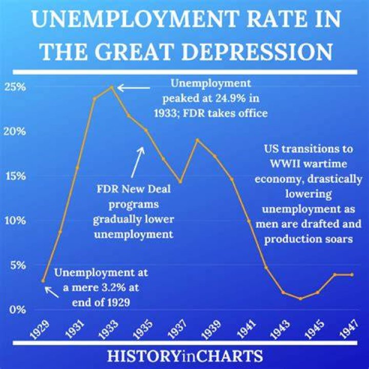 Was there unemployment insurance during the Great Depression?