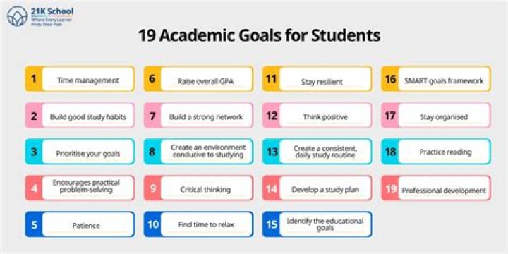 What are academic goals examples?