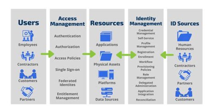 What are identity management services?