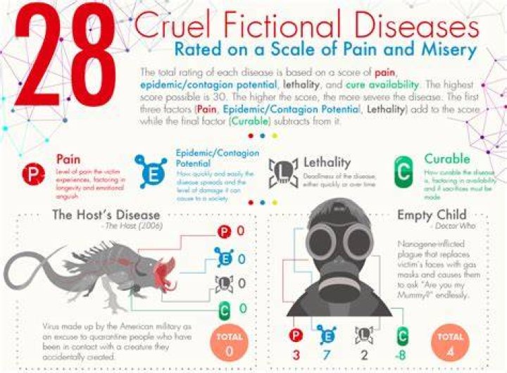 What are some fictional diseases?