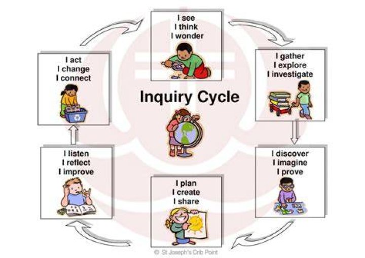 What are the 4 steps of the inquiry cycle?