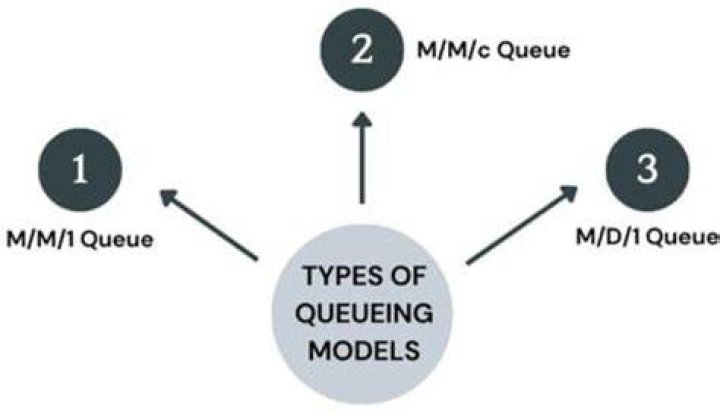 What are the different types of queuing models?