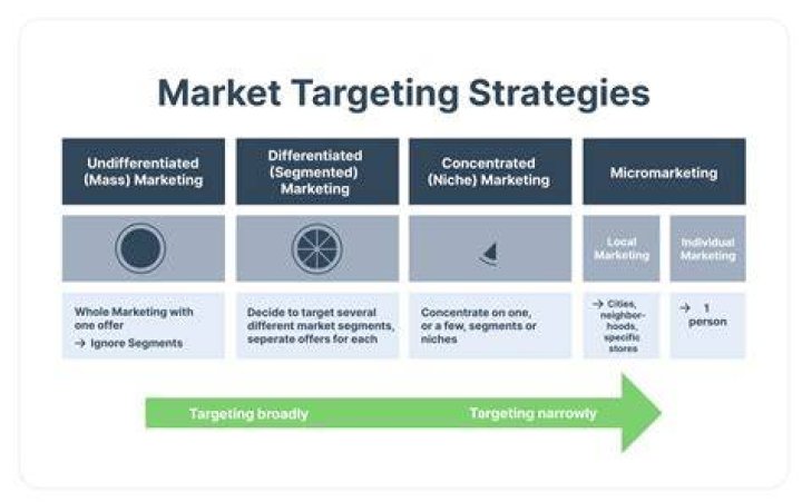 What are the examples of targeting strategy?
