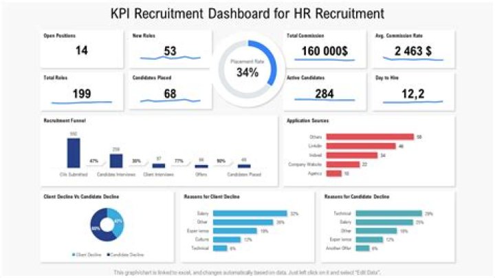 What are the KPIs for recruiters?