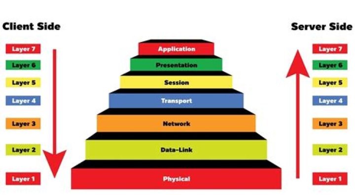 What are the layers of the Internet?