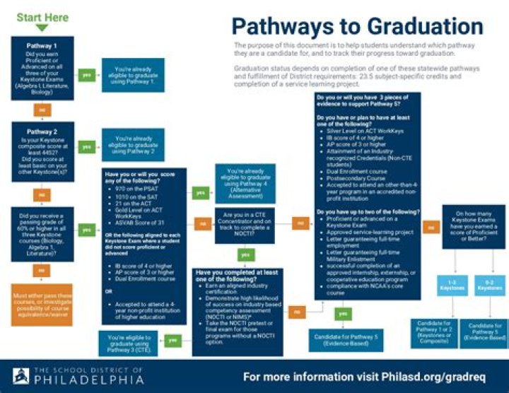 What are the requirements to graduate high school in PA?