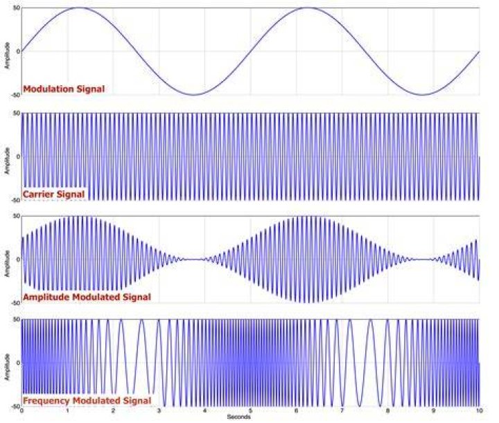 What are the types of modulation?