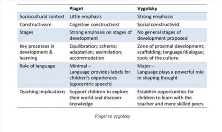 What do Piaget and Vygotsky say about play?