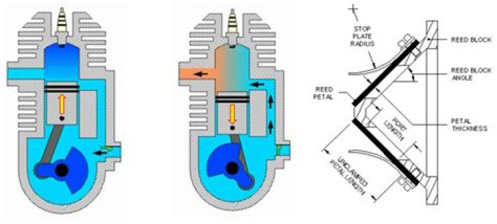 What do reed valves do in a 2 stroke engine?