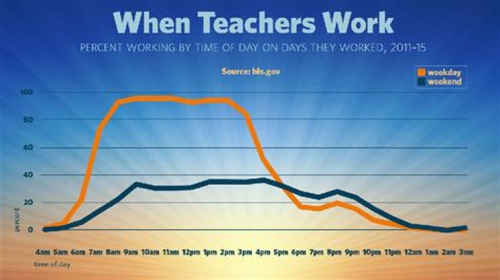What hours do teachers really work? BBC News