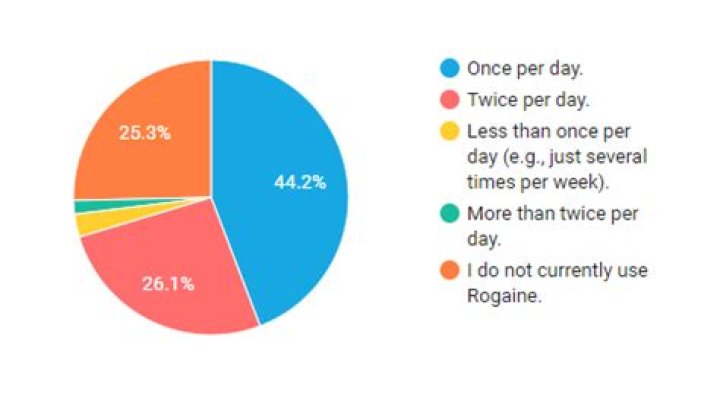What if I only use Rogaine once a day?
