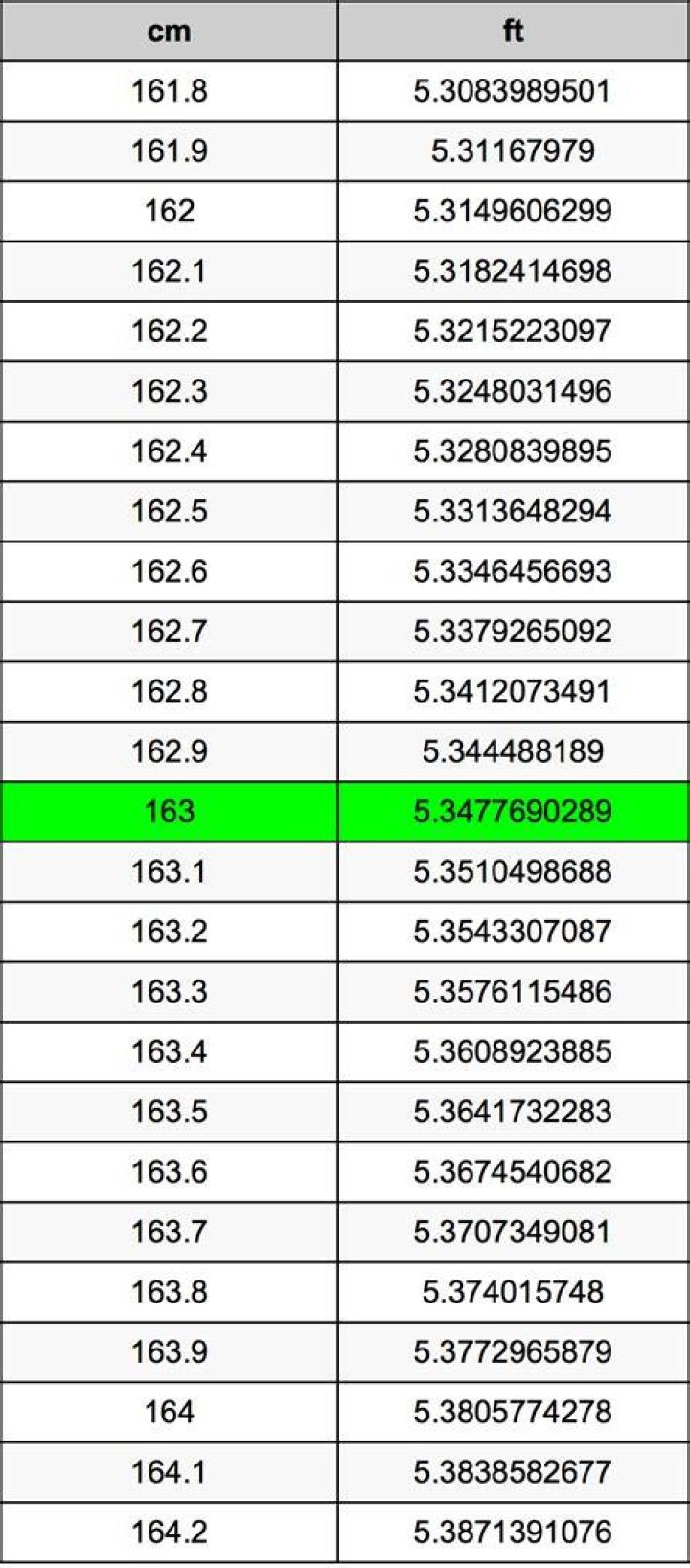What is 163 cm in feet and inches? Calculatio