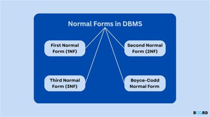 What is 1st normal form in DBMS?