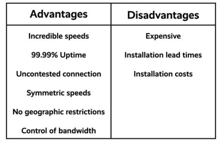 What is a disadvantage of leased lines?