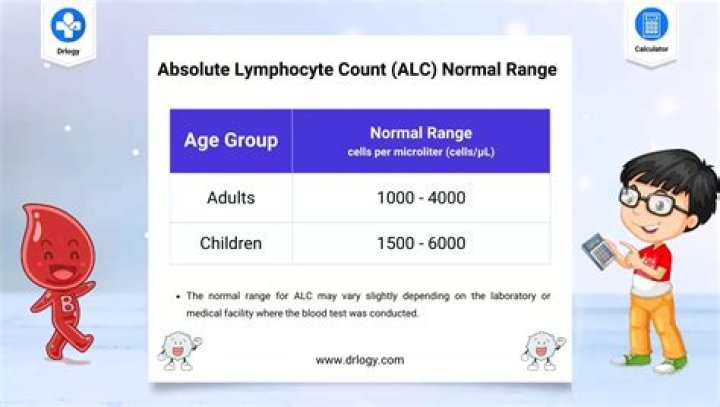 What is a normal range for lymphocytes count?
