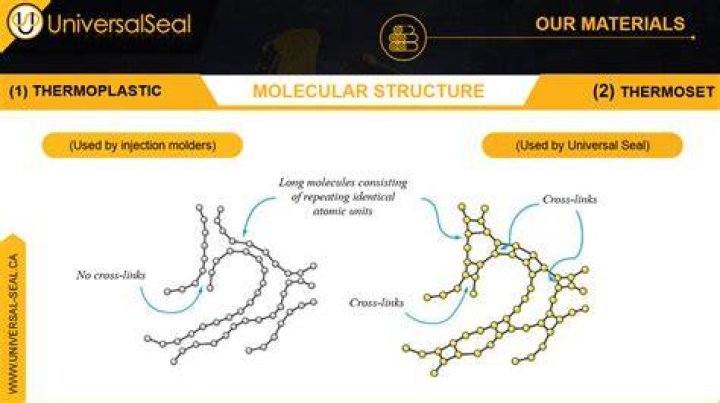 What is a thermoset polyurethane?