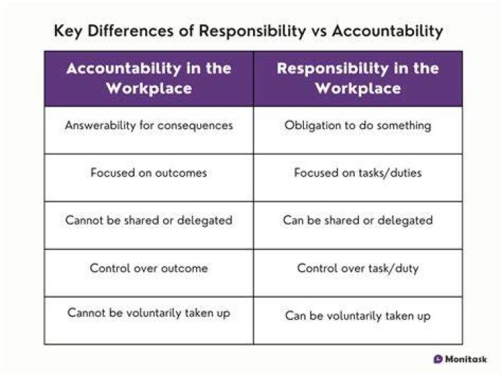 What is accountability and responsibility in the workplace?