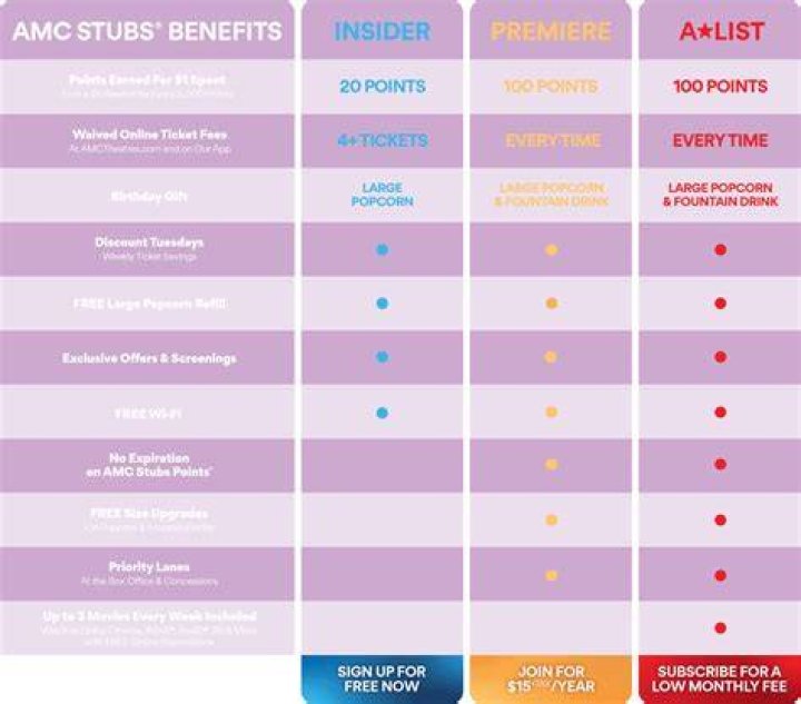 What is AMC Stubs A-list?