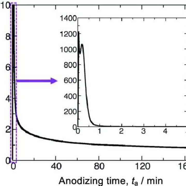 What is current density in anodizing?