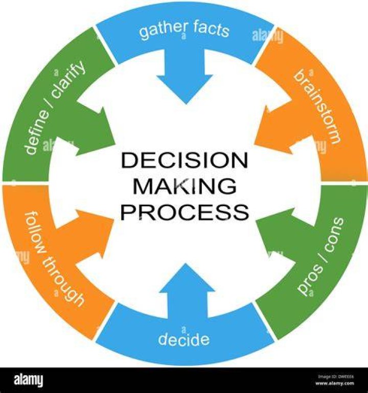 What is Decision Making Process? and also explain Steps of Decision