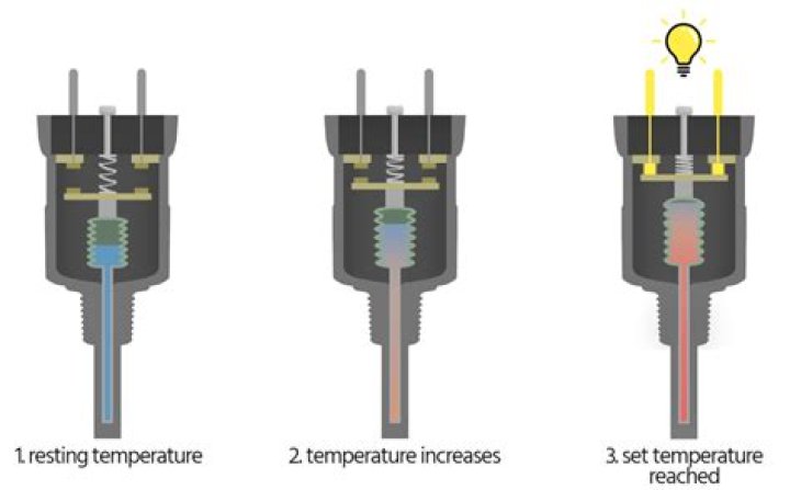 What is function of thermostatic switch?