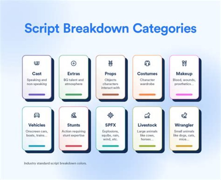 What is included in a script breakdown?