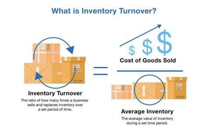 What is inventory turnover rate?