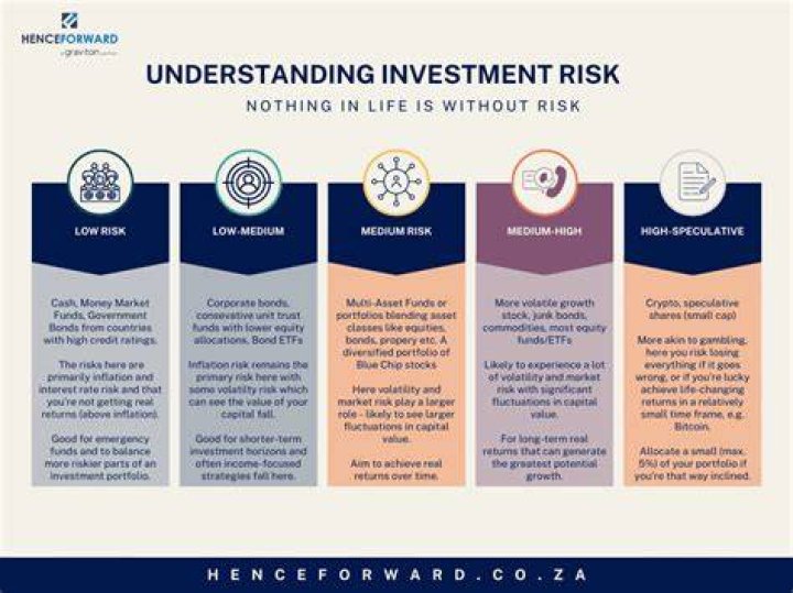 What is Investment Risk? BWT Financial