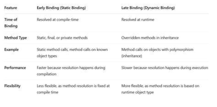 What is late binding in Java?