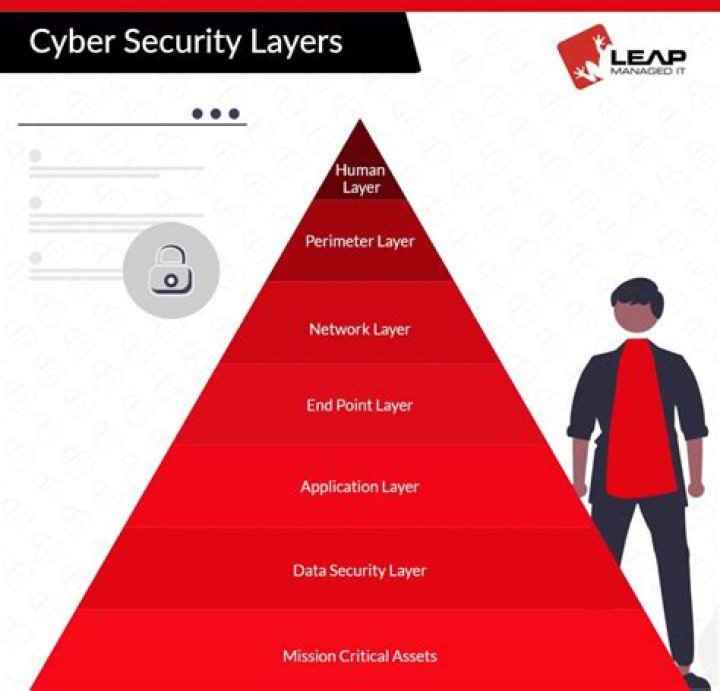 What is layer 3 security?